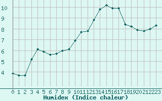 Courbe de l'humidex pour Brigueuil (16)