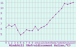 Courbe du refroidissement olien pour Gurande (44)