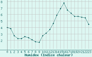 Courbe de l'humidex pour Agen (47)