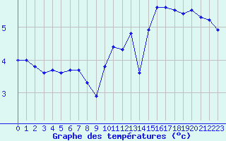 Courbe de tempratures pour Le Touquet (62)