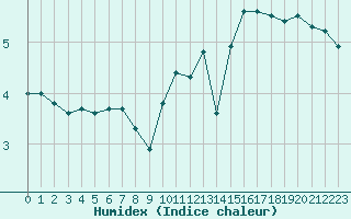 Courbe de l'humidex pour Le Touquet (62)