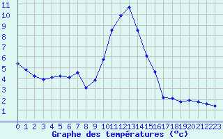 Courbe de tempratures pour Saint-Haon (43)