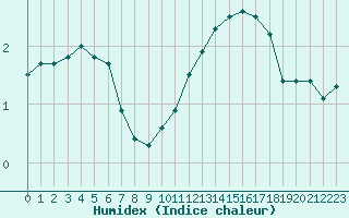 Courbe de l'humidex pour Lons-le-Saunier (39)