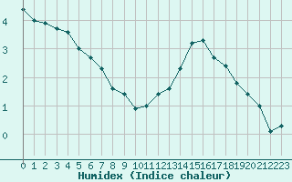 Courbe de l'humidex pour Auxerre-Perrigny (89)