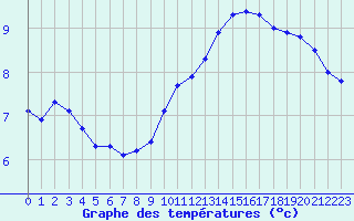 Courbe de tempratures pour Colmar-Inra (68)