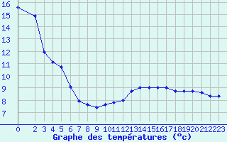 Courbe de tempratures pour Almenches (61)