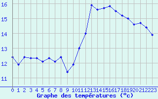 Courbe de tempratures pour Nostang (56)