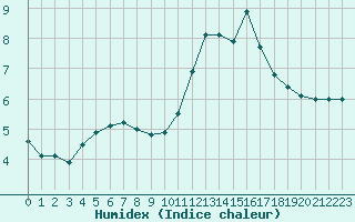 Courbe de l'humidex pour Toussus-le-Noble (78)