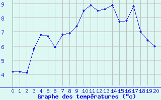 Courbe de tempratures pour Pic du Soum Couy - Nivose (64)