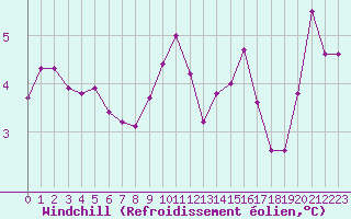 Courbe du refroidissement olien pour Besanon (25)