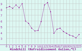 Courbe du refroidissement olien pour Ste (34)