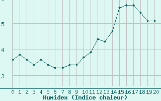 Courbe de l'humidex pour Bonnecombe - Les Salces (48)