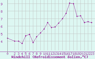 Courbe du refroidissement olien pour Anglars St-Flix(12)