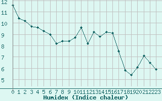 Courbe de l'humidex pour Caen (14)