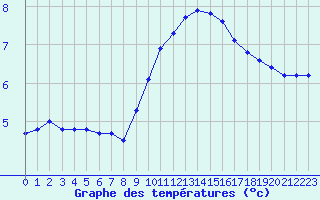 Courbe de tempratures pour Pouzauges (85)