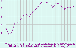Courbe du refroidissement olien pour Brive-Souillac (19)