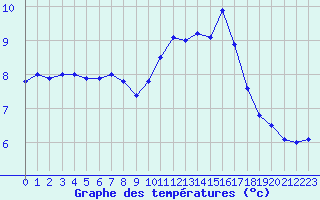 Courbe de tempratures pour Le Touquet (62)