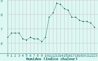 Courbe de l'humidex pour Capelle aan den Ijssel (NL)