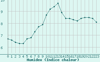 Courbe de l'humidex pour Estres-la-Campagne (14)