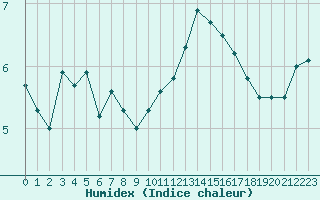 Courbe de l'humidex pour Metz-Nancy-Lorraine (57)