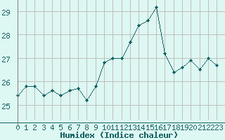 Courbe de l'humidex pour Cap Pertusato (2A)