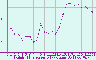 Courbe du refroidissement olien pour Blois (41)