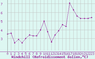 Courbe du refroidissement olien pour Gros-Rderching (57)