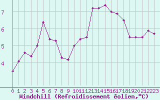 Courbe du refroidissement olien pour Villacoublay (78)