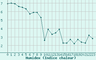 Courbe de l'humidex pour Herserange (54)