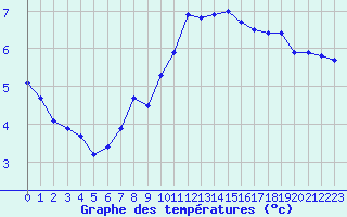 Courbe de tempratures pour Challes-les-Eaux (73)