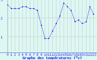 Courbe de tempratures pour Le Havre - Octeville (76)