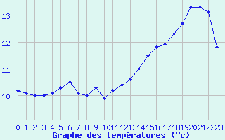 Courbe de tempratures pour Gros-Rderching (57)