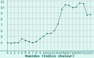 Courbe de l'humidex pour Roissy (95)