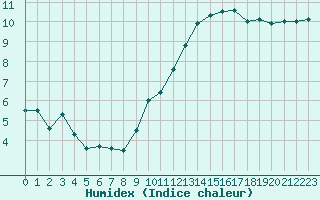 Courbe de l'humidex pour Villacoublay (78)