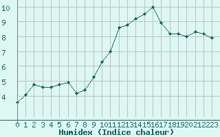 Courbe de l'humidex pour Saint-Bauzile (07)