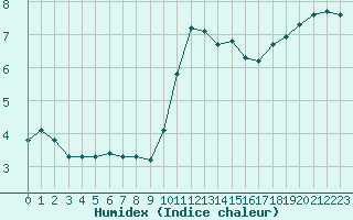 Courbe de l'humidex pour Lignerolles (03)