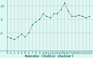 Courbe de l'humidex pour Ile du Levant (83)