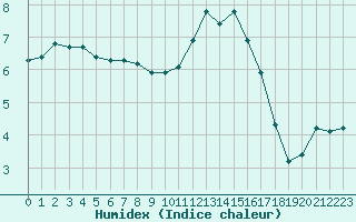 Courbe de l'humidex pour Izegem (Be)