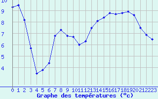 Courbe de tempratures pour Chteaudun (28)