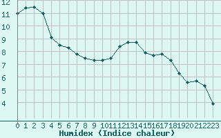 Courbe de l'humidex pour Sandillon (45)