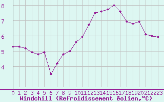 Courbe du refroidissement olien pour Tours (37)