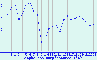 Courbe de tempratures pour Chatelus-Malvaleix (23)