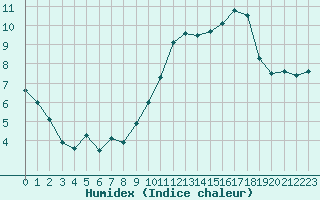 Courbe de l'humidex pour Toulouse-Francazal (31)