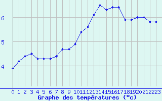 Courbe de tempratures pour Saint-Brieuc (22)