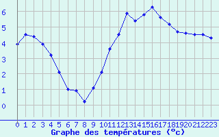 Courbe de tempratures pour Cerisiers (89)