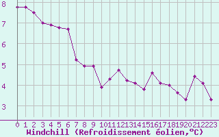 Courbe du refroidissement olien pour Champagne-sur-Seine (77)