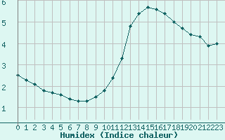 Courbe de l'humidex pour Colmar (68)