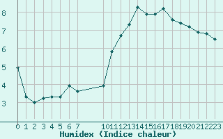 Courbe de l'humidex pour Aigrefeuille d'Aunis (17)