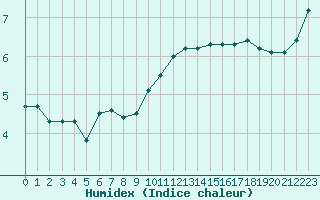 Courbe de l'humidex pour Pointe de Chassiron (17)