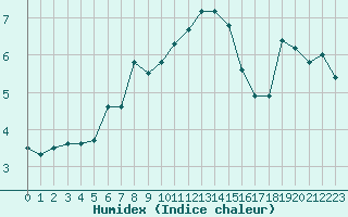 Courbe de l'humidex pour Dinard (35)